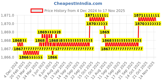 moglix.com YG-1 SEME73 4mm Solid Carbide 4 Flutes End Mill, SEME7301216E, Overall Length: 50mm &a; Cutting Diameter: 1.2 mm yg-1 Price History Graph from 4 Dec 2024 to 17 Nov 2025