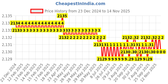moglix.com YG-1 SEME73 4mm Solid Carbide 4 Flutes End Mill, SEME7301226E, Overall Length: 60mm &a; Cutting Diameter: 1.2 mm yg-1 Price History Graph from 23 Dec 2024 to 14 Nov 2025