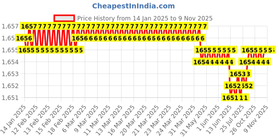 moglix.com YG-1 SEME73 4mm Solid Carbide 4 Flutes End Mill, SEME7301230, Overall Length: 70mm &a; Cutting Diameter: 1.2 mm yg-1 Price History Graph from 14 Jan 2025 to 9 Nov 2025
