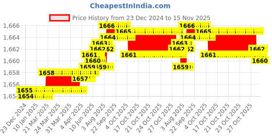 moglix.com YG-1 SEME73 4mm Solid Carbide 4 Flutes End Mill, SEME7301505E, Overall Length: 50mm &a; Cutting Diameter: 1.5 mm yg-1 Price History Graph from 23 Dec 2024 to 15 Nov 2025