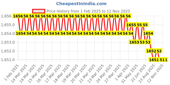 moglix.com YG-1 SEME73 4mm Solid Carbide 4 Flutes End Mill, SEME7301506E, Overall Length: 50mm &a; Cutting Diameter: 1.5 mm yg-1 Price History Graph from 1 Feb 2025 to 12 Nov 2025