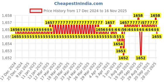 moglix.com YG-1 SEME73 4mm Solid Carbide 4 Flutes End Mill, SEME7301510E, Overall Length: 50mm &a; Cutting Diameter: 1.5 mm yg-1 Price History Graph from 17 Dec 2024 to 16 Nov 2025
