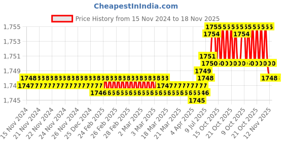 moglix.com YG-1 SEME73 4mm Solid Carbide 4 Flutes End Mill, SEME7301512E, Overall Length: 50mm &a; Cutting Diameter: 1.5 mm yg-1 Price History Graph from 15 Nov 2024 to 18 Nov 2025
