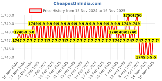moglix.com YG-1 SEME73 4mm Solid Carbide 4 Flutes End Mill, SEME7301514E, Overall Length: 50mm &a; Cutting Diameter: 1.5 mm yg-1 Price History Graph from 15 Nov 2024 to 16 Nov 2025