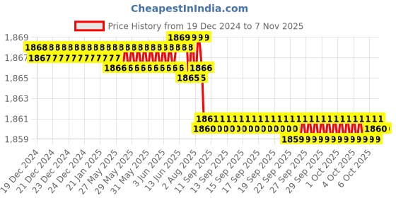 moglix.com YG-1 SEME73 4mm Solid Carbide 4 Flutes End Mill, SEME7301516, Overall Length: 50mm &a; Cutting Diameter: 1.5 mm yg-1 Price History Graph from 19 Dec 2024 to 6 Nov 2025