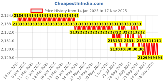 moglix.com YG-1 SEME73 4mm Solid Carbide 4 Flutes End Mill, SEME7301520, Overall Length: 50mm &a; Cutting Diameter: 1.5 mm yg-1 Price History Graph from 14 Jan 2025 to 16 Nov 2025