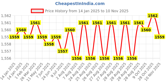 moglix.com YG-1 SEME73 4mm Solid Carbide 4 Flutes End Mill, SEME7302006E, Overall Length: 50mm &a; Cutting Diameter: 2 mm yg-1 Price History Graph from 14 Jan 2025 to 10 Nov 2025