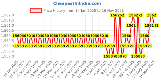 moglix.com YG-1 SEME73 4mm Solid Carbide 4 Flutes End Mill, SEME7302008, Overall Length: 50mm &a; Cutting Diameter: 2 mm yg-1 Price History Graph from 14 Jan 2025 to 16 Nov 2025