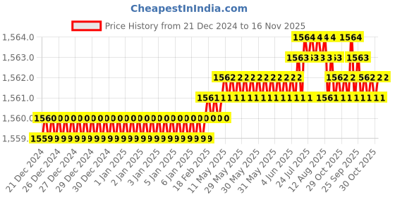 moglix.com YG-1 SEME73 4mm Solid Carbide 4 Flutes End Mill, SEME7302010, Overall Length: 50mm &a; Cutting Diameter: 2 mm yg-1 Price History Graph from 21 Dec 2024 to 16 Nov 2025