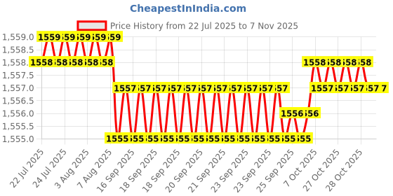 moglix.com YG-1 SEME73 4mm Solid Carbide 4 Flutes End Mill, SEME7302010E, Overall Length: 50mm &a; Cutting Diameter: 2 mm yg-1 Price History Graph from 22 Jul 2025 to 6 Nov 2025