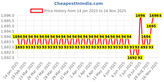 moglix.com YG-1 SEME73 4mm Solid Carbide 4 Flutes End Mill, SEME7302016E, Overall Length: 50mm &a; Cutting Diameter: 2 mm yg-1 Price History Graph from 14 Jan 2025 to 15 Nov 2025