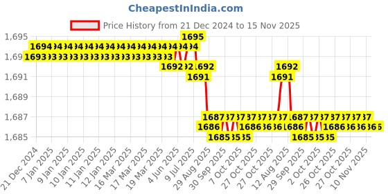 moglix.com YG-1 SEME73 4mm Solid Carbide 4 Flutes End Mill, SEME7302018, Overall Length: 50mm &a; Cutting Diameter: 2 mm yg-1 Price History Graph from 21 Dec 2024 to 15 Nov 2025
