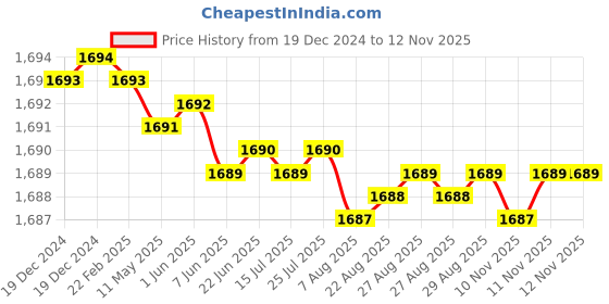 moglix.com YG-1 SEME73 4mm Solid Carbide 4 Flutes End Mill, SEME7302018E, Overall Length: 50mm &a; Cutting Diameter: 2 mm yg-1 Price History Graph from 19 Dec 2024 to 11 Nov 2025
