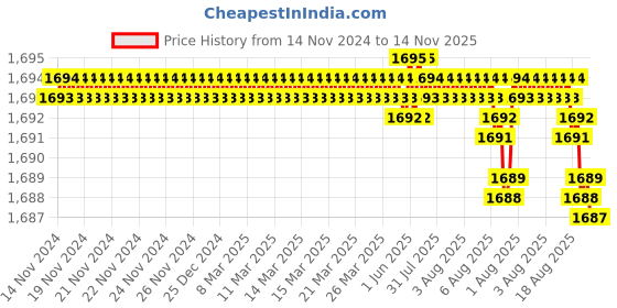 moglix.com YG-1 SEME73 4mm Solid Carbide 4 Flutes End Mill, SEME7302020E, Overall Length: 50mm &a; Cutting Diameter: 2 mm yg-1 Price History Graph from 14 Nov 2024 to 14 Nov 2025