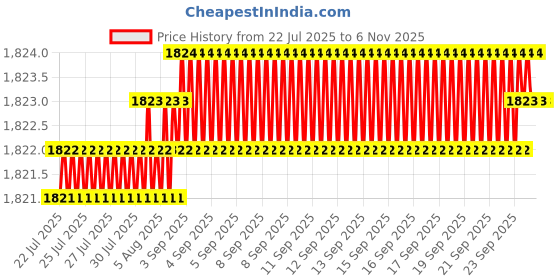 moglix.com YG-1 SEME73 4mm Solid Carbide 4 Flutes End Mill, SEME7302022, Overall Length: 60mm &a; Cutting Diameter: 2 mm yg-1 Price History Graph from 22 Jul 2025 to 6 Nov 2025