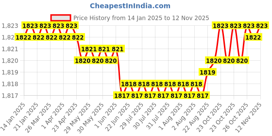 moglix.com YG-1 SEME73 4mm Solid Carbide 4 Flutes End Mill, SEME7302022E, Overall Length: 60mm &a; Cutting Diameter: 2 mm yg-1 Price History Graph from 14 Jan 2025 to 11 Nov 2025