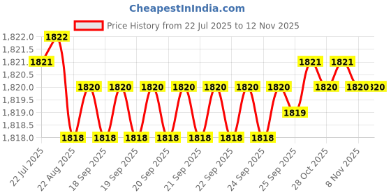 moglix.com YG-1 SEME73 4mm Solid Carbide 4 Flutes End Mill, SEME7302026, Overall Length: 60mm &a; Cutting Diameter: 2 mm yg-1 Price History Graph from 22 Jul 2025 to 11 Nov 2025