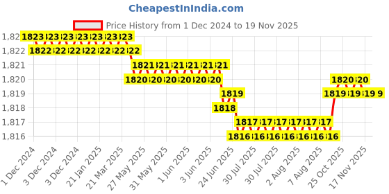 moglix.com YG-1 SEME73 4mm Solid Carbide 4 Flutes End Mill, SEME7302026E, Overall Length: 60mm &a; Cutting Diameter: 2 mm yg-1 Price History Graph from 1 Dec 2024 to 16 Nov 2025