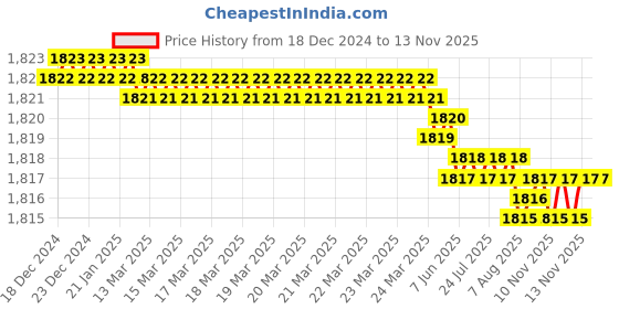 moglix.com YG-1 SEME73 4mm Solid Carbide 4 Flutes End Mill, SEME7302035E, Overall Length: 70mm &a; Cutting Diameter: 2 mm yg-1 Price History Graph from 18 Dec 2024 to 12 Nov 2025