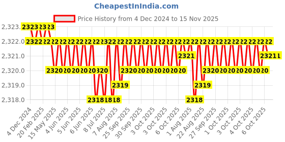 moglix.com YG-1 SEME73 4mm Solid Carbide 4 Flutes End Mill, SEME7302040, Overall Length: 80mm &a; Cutting Diameter: 2 mm yg-1 Price History Graph from 4 Dec 2024 to 15 Nov 2025