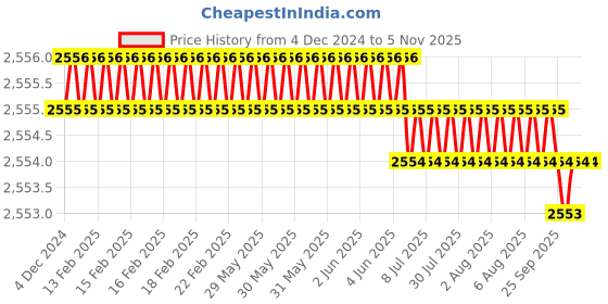 moglix.com YG-1 SEME73 4mm Solid Carbide 4 Flutes End Mill, SEME7302045, Overall Length: 90mm &a; Cutting Diameter: 2 mm yg-1 Price History Graph from 4 Dec 2024 to 4 Nov 2025