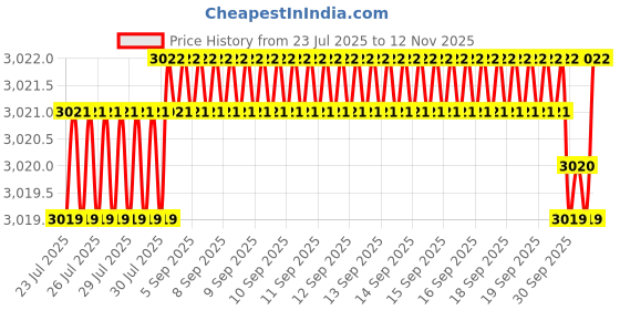 moglix.com YG-1 SEME73 4mm Solid Carbide 4 Flutes End Mill, SEME7302050, Overall Length: 100mm &a; Cutting Diameter: 2 mm yg-1 Price History Graph from 23 Jul 2025 to 10 Nov 2025
