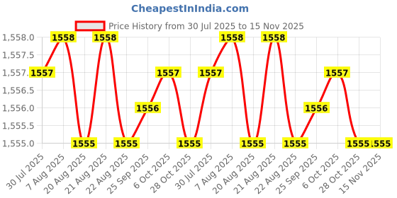 moglix.com YG-1 SEME73 4mm Solid Carbide 4 Flutes End Mill, SEME7302060, Overall Length: 110mm &a; Cutting Diameter: 2 mm yg-1 Price History Graph from 30 Jul 2025 to 15 Nov 2025