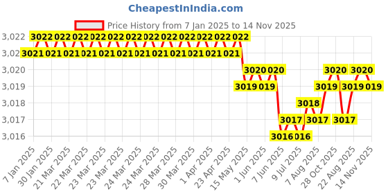 moglix.com YG-1 SEME73 4mm Solid Carbide 4 Flutes End Mill, SEME7302060E, Overall Length: 110mm &a; Cutting Diameter: 2 mm yg-1 Price History Graph from 7 Jan 2025 to 14 Nov 2025