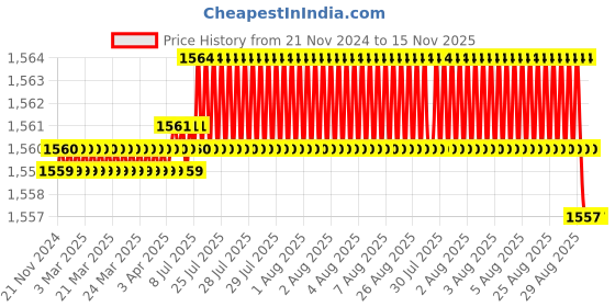 moglix.com YG-1 SEME73 4mm Solid Carbide 4 Flutes End Mill, SEME7302508, Overall Length: 50mm &a; Cutting Diameter: 2.5 mm yg-1 Price History Graph from 21 Nov 2024 to 15 Nov 2025