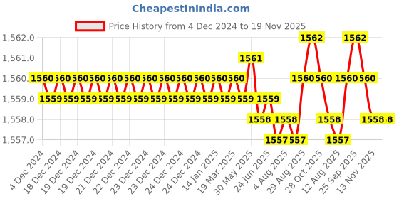 moglix.com YG-1 SEME73 4mm Solid Carbide 4 Flutes End Mill, SEME7302510E, Overall Length: 50mm &a; Cutting Diameter: 2.5 mm yg-1 Price History Graph from 4 Dec 2024 to 18 Nov 2025