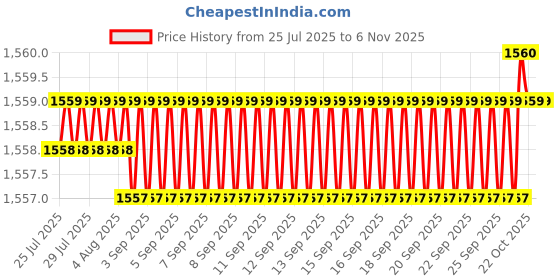 moglix.com YG-1 SEME73 4mm Solid Carbide 4 Flutes End Mill, SEME7302512, Overall Length: 50mm &a; Cutting Diameter: 2.5 mm yg-1 Price History Graph from 25 Jul 2025 to 5 Nov 2025