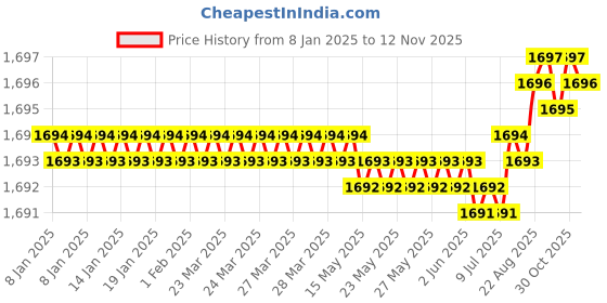 moglix.com YG-1 SEME73 4mm Solid Carbide 4 Flutes End Mill, SEME7302514, Overall Length: 50mm &a; Cutting Diameter: 2.5 mm yg-1 Price History Graph from 8 Jan 2025 to 12 Nov 2025
