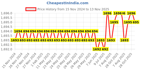 moglix.com YG-1 SEME73 4mm Solid Carbide 4 Flutes End Mill, SEME7302516, Overall Length: 50mm &a; Cutting Diameter: 2.5 mm yg-1 Price History Graph from 15 Nov 2024 to 13 Nov 2025