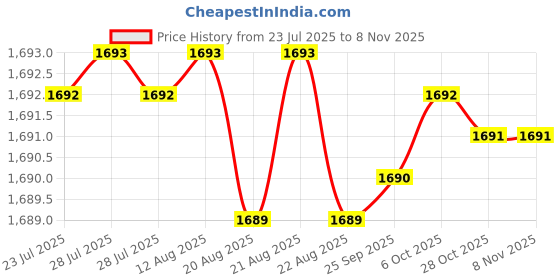 moglix.com YG-1 SEME73 4mm Solid Carbide 4 Flutes End Mill, SEME7302516E, Overall Length: 50mm &a; Cutting Diameter: 2.5 mm yg-1 Price History Graph from 23 Jul 2025 to 7 Nov 2025