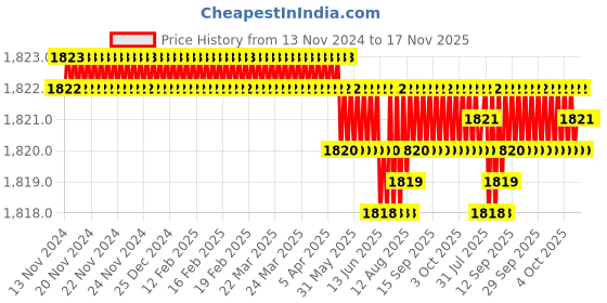 moglix.com YG-1 SEME73 4mm Solid Carbide 4 Flutes End Mill, SEME7302520, Overall Length: 50mm &a; Cutting Diameter: 2.5 mm yg-1 Price History Graph from 13 Nov 2024 to 16 Nov 2025