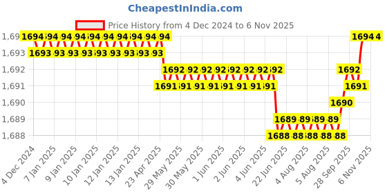 moglix.com YG-1 SEME73 4mm Solid Carbide 4 Flutes End Mill, SEME7302520E, Overall Length: 50mm &a; Cutting Diameter: 2.5 mm yg-1 Price History Graph from 4 Dec 2024 to 4 Nov 2025