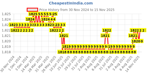 moglix.com YG-1 SEME73 4mm Solid Carbide 4 Flutes End Mill, SEME7302522, Overall Length: 60mm &a; Cutting Diameter: 2.5 mm yg-1 Price History Graph from 30 Nov 2024 to 15 Nov 2025