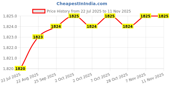 moglix.com YG-1 SEME73 4mm Solid Carbide 4 Flutes End Mill, SEME7302526, Overall Length: 60mm &a; Cutting Diameter: 2.5 mm yg-1 Price History Graph from 22 Jul 2025 to 11 Nov 2025