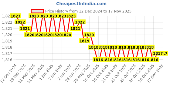 moglix.com YG-1 SEME73 4mm Solid Carbide 4 Flutes End Mill, SEME7302526E, Overall Length: 60mm &a; Cutting Diameter: 2.5 mm yg-1 Price History Graph from 12 Dec 2024 to 16 Nov 2025