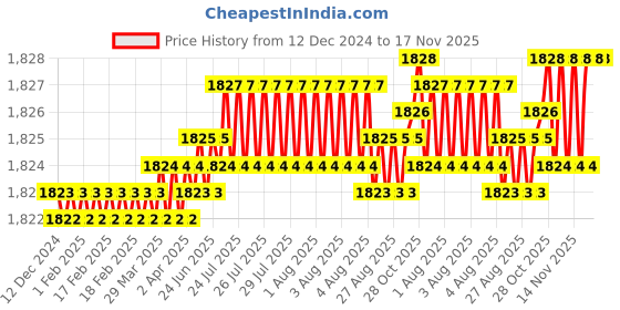 moglix.com YG-1 SEME73 4mm Solid Carbide 4 Flutes End Mill, SEME7302530E, Overall Length: 70mm &a; Cutting Diameter: 2.5 mm yg-1 Price History Graph from 12 Dec 2024 to 17 Nov 2025