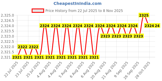 moglix.com YG-1 SEME73 4mm Solid Carbide 4 Flutes End Mill, SEME7302540, Overall Length: 80mm &a; Cutting Diameter: 2.5 mm yg-1 Price History Graph from 22 Jul 2025 to 7 Nov 2025