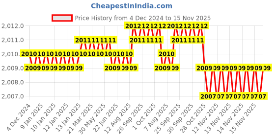 moglix.com YG-1 SEME73 4mm Solid Carbide 4 Flutes End Mill, SEME7302540E, Overall Length: 80mm &a; Cutting Diameter: 2.5 mm yg-1 Price History Graph from 4 Dec 2024 to 15 Nov 2025