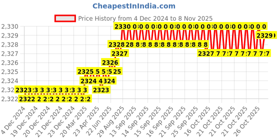 moglix.com YG-1 SEME73 4mm Solid Carbide 4 Flutes End Mill, SEME7302545E, Overall Length: 90mm &a; Cutting Diameter: 2.5 mm yg-1 Price History Graph from 4 Dec 2024 to 7 Nov 2025