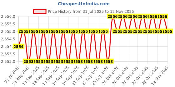 moglix.com YG-1 SEME73 4mm Solid Carbide 4 Flutes End Mill, SEME7302550E, Overall Length: 100mm &a; Cutting Diameter: 2.5 mm yg-1 Price History Graph from 31 Jul 2025 to 11 Nov 2025