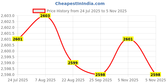 moglix.com YG-1 SEME73 6mm Solid Carbide 4 Flutes End Mill, SEME7303014, Overall Length: 60mm &a; Cutting Diameter: 3 mm yg-1 Price History Graph from 24 Jul 2025 to 5 Nov 2025