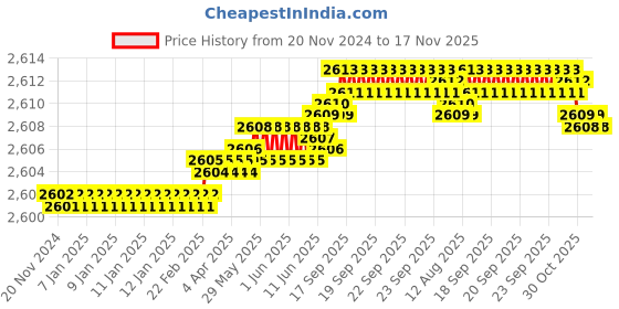 moglix.com YG-1 SEME73 6mm Solid Carbide 4 Flutes End Mill, SEME7303016E, Overall Length: 60mm &a; Cutting Diameter: 3 mm yg-1 Price History Graph from 20 Nov 2024 to 17 Nov 2025
