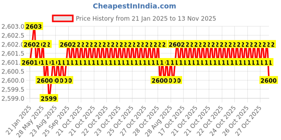 moglix.com YG-1 SEME73 6mm Solid Carbide 4 Flutes End Mill, SEME7303018, Overall Length: 60mm &a; Cutting Diameter: 3 mm yg-1 Price History Graph from 21 Jan 2025 to 13 Nov 2025