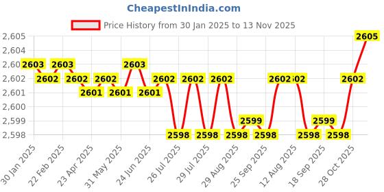 moglix.com YG-1 SEME73 6mm Solid Carbide 4 Flutes End Mill, SEME7303020E, Overall Length: 60mm &a; Cutting Diameter: 3 mm yg-1 Price History Graph from 30 Jan 2025 to 13 Nov 2025