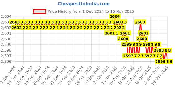 moglix.com YG-1 SEME73 6mm Solid Carbide 4 Flutes End Mill, SEME7303022E, Overall Length: 65mm &a; Cutting Diameter: 3 mm yg-1 Price History Graph from 1 Dec 2024 to 15 Nov 2025