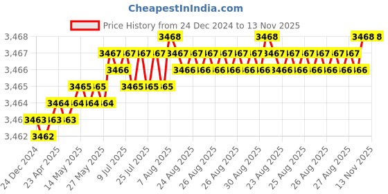 moglix.com YG-1 SEME73 6mm Solid Carbide 4 Flutes End Mill, SEME7303035E, Overall Length: 70mm &a; Cutting Diameter: 3 mm yg-1 Price History Graph from 24 Dec 2024 to 13 Nov 2025